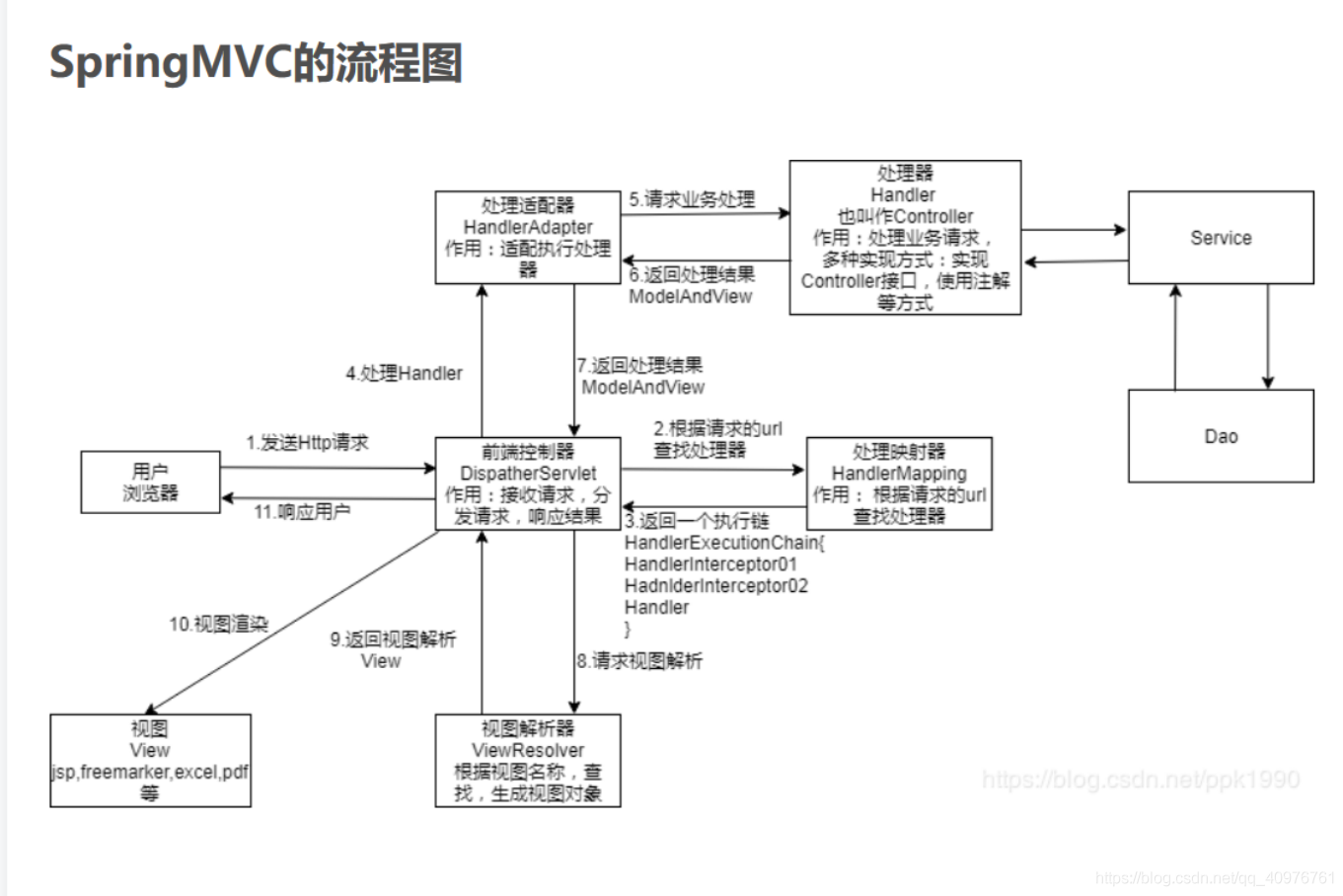 SpringMVC运行流程图