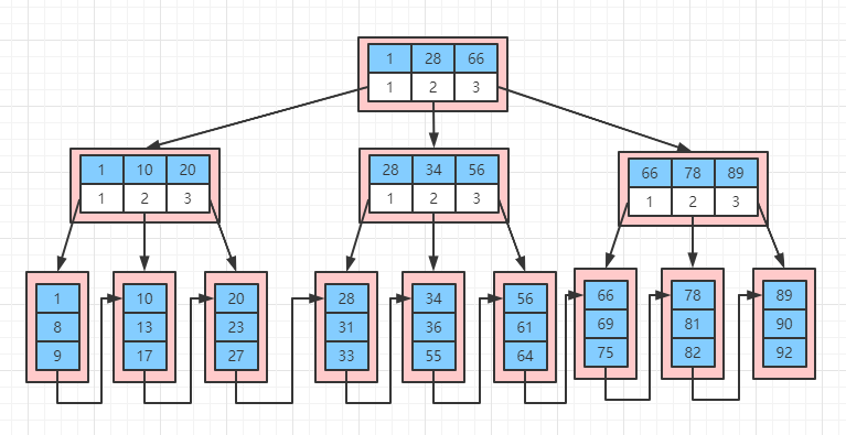 Elasticsearch 中为什么选择倒排索引而不选择 B 树索引 