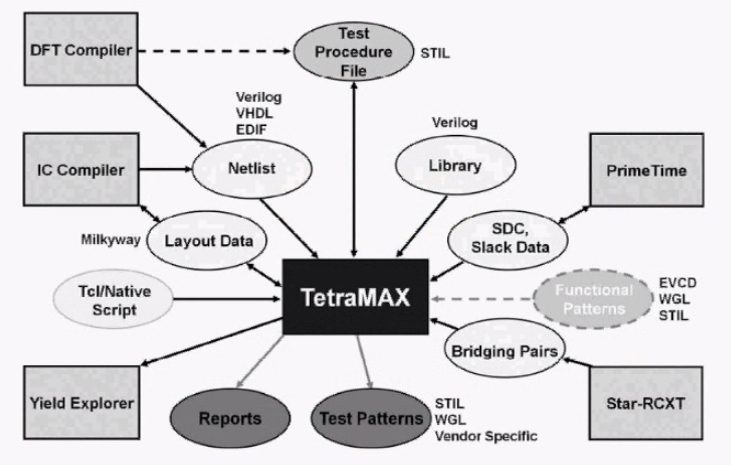 ATPG原理与实现——2.TetraMAX Flow第2张