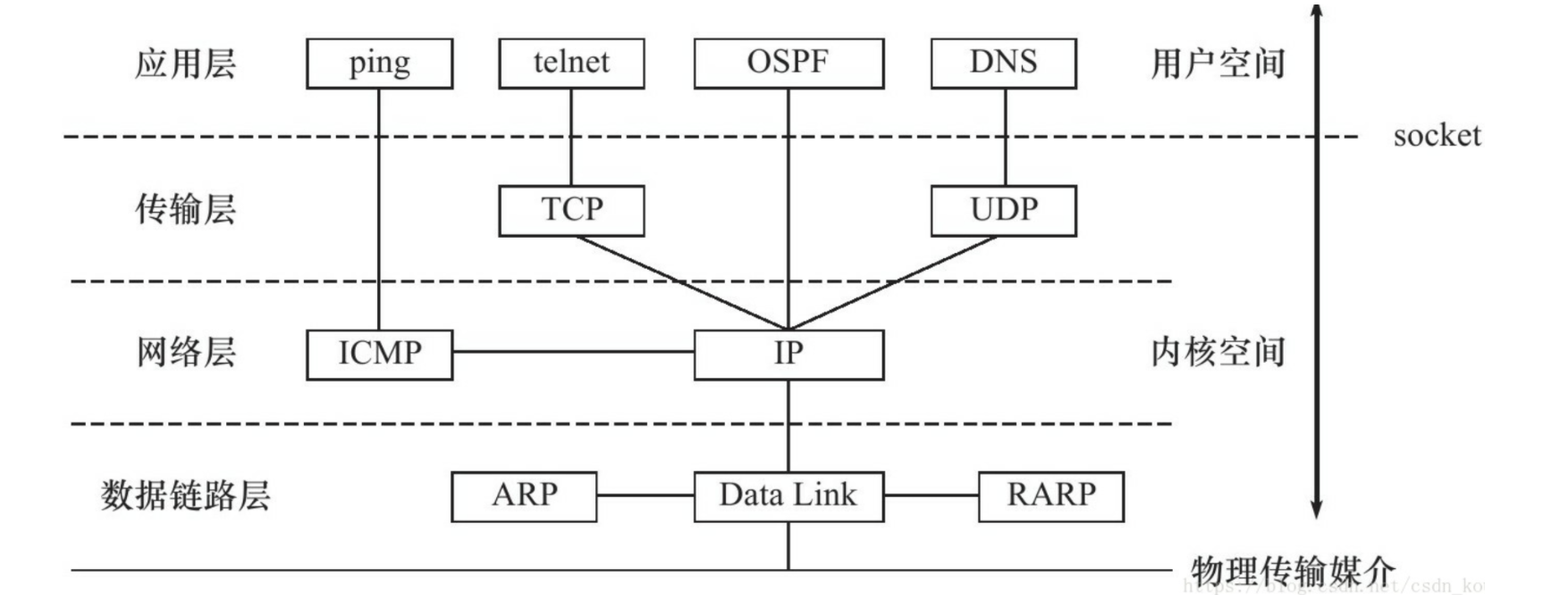tcp/ip协议栈在linux内核中的运行时序分析