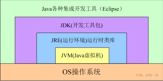 Jdk Jre Jvm三者间的联系与区别 Xiong Xzc 博客园