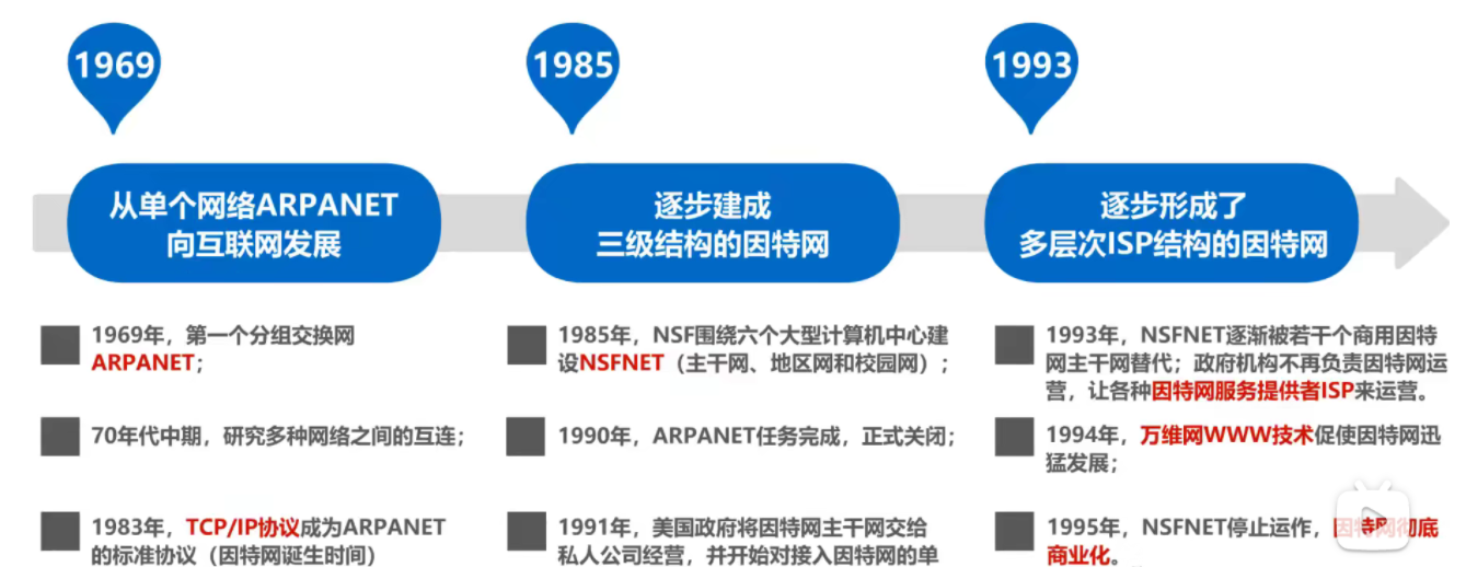 internet(互联网)泛指多个计算机互连而成的网络,在这些网络之间的