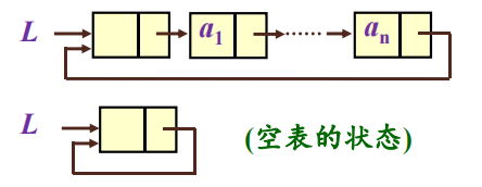 循环单链表示意图