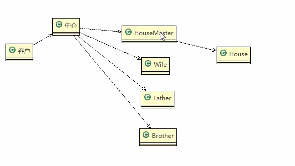 设计模式（十九）——中介者模式(智能家庭案例)
