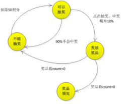 设计模式（二十二）——状态模式（APP抽奖活动+借贷平台源码剖析） 