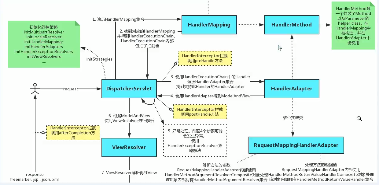 设计模式（二十四）——职责链模式（SpringMVC源码分析）