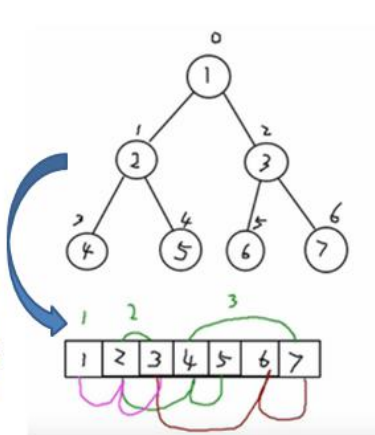 Java 树结构的基础部分(二） 