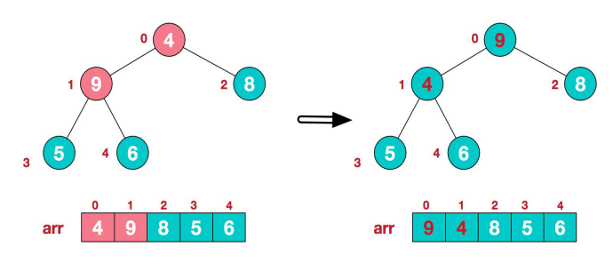 Java 树结构实际应用 一（堆排序2秒排完800w数据）