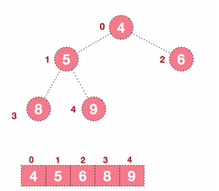 Java 树结构实际应用 一（堆排序2秒排完800w数据）
