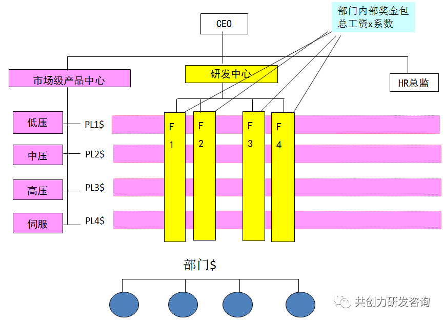 基于矩阵式产品管理的奖金如何发放？第2张