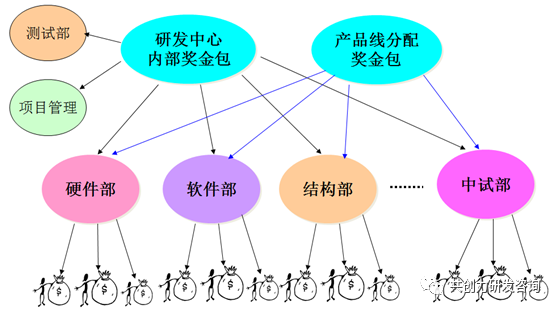 基于矩阵式产品管理的奖金如何发放？第3张