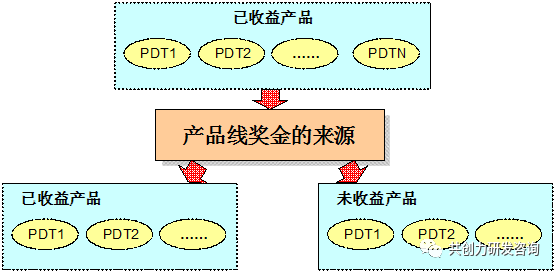 基于矩阵式产品管理的奖金如何发放？第4张