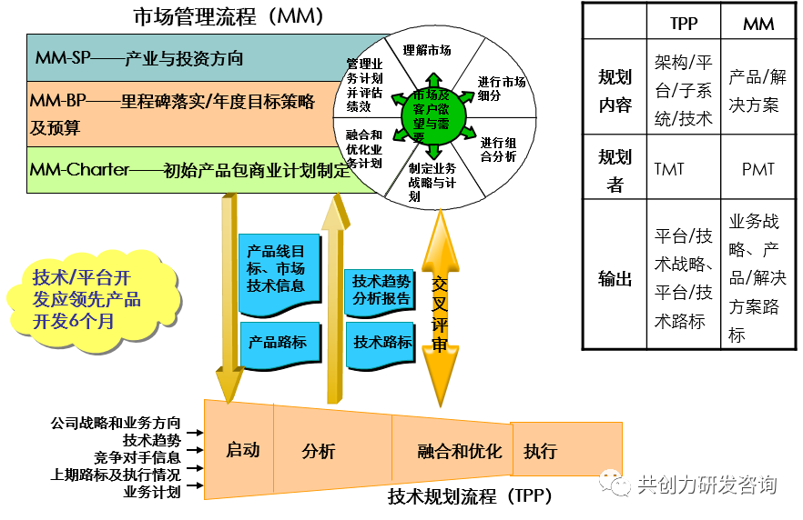 华为是如何做技术规划和产品路标开发的?