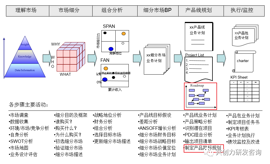 华为是如何做技术规划和产品路标开发的?