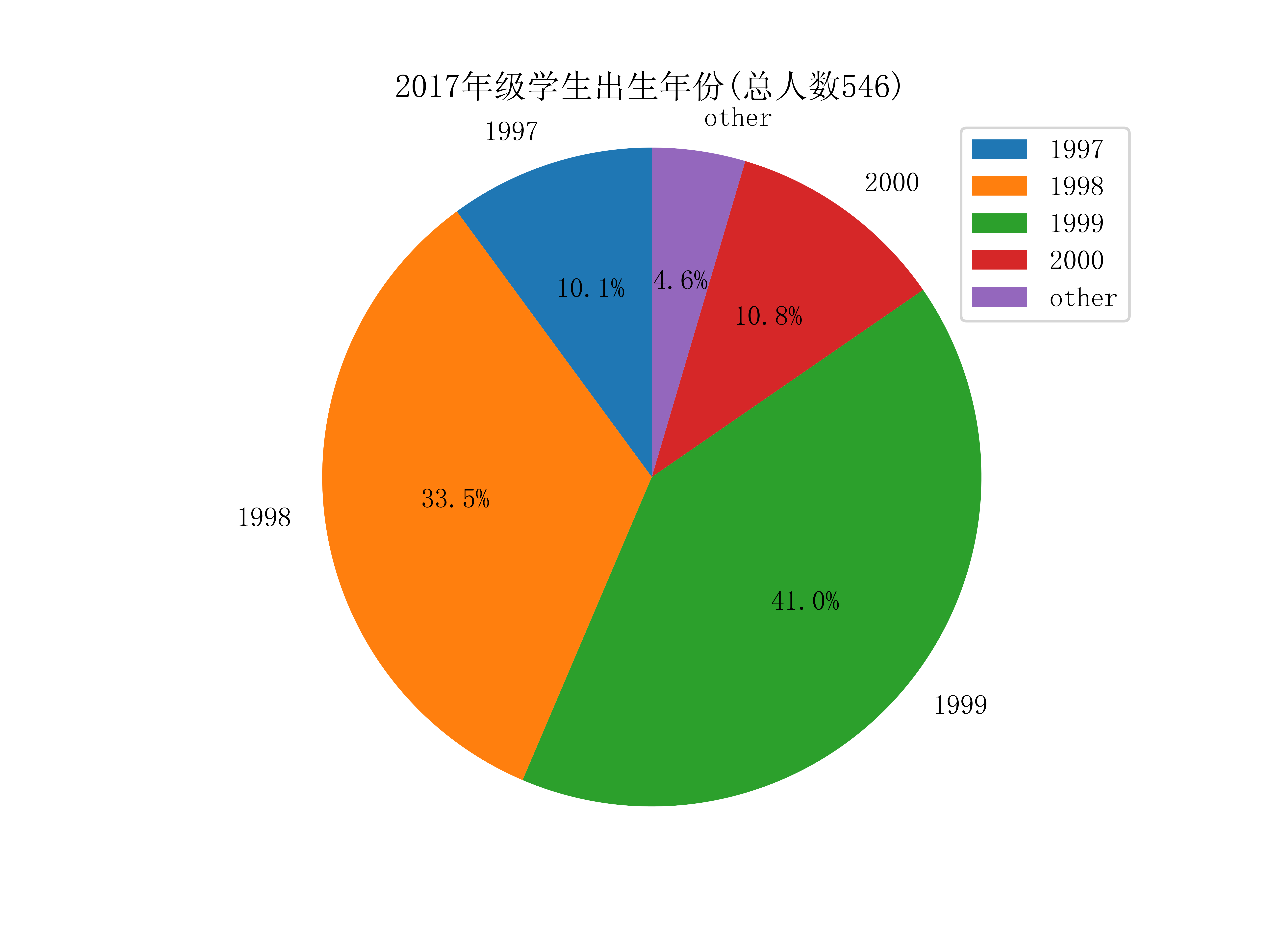 某校某院学生信息分析