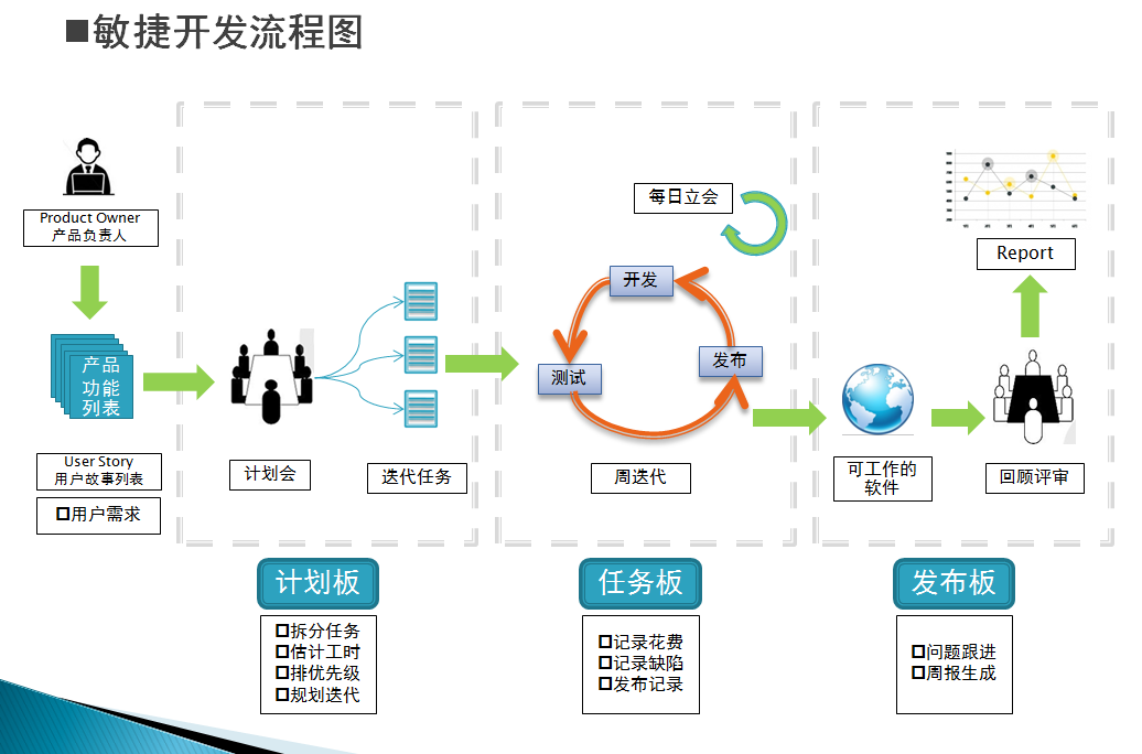 软件开发要遇到的模型