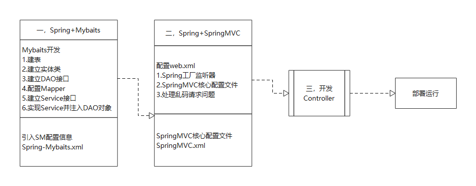 Spring SpringMVC Mybaits的整合