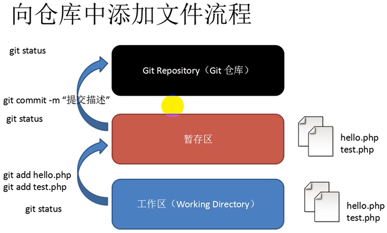 Git add safe directory. Git GITHUB. Git репозиторий. Git add. Git commit.