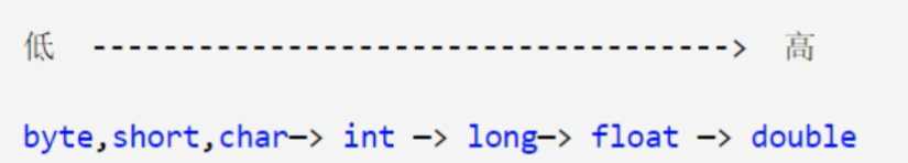 Java类型转换 