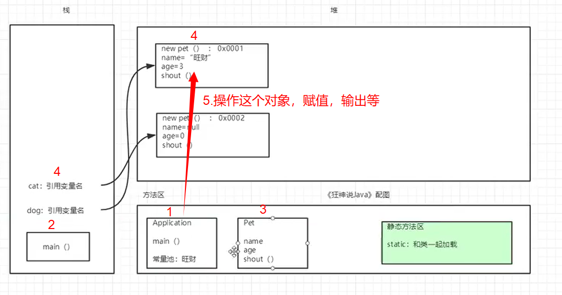 创建对象内存分析 