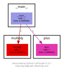 使用pycallgraph分析python代码函数调用流程以及框架