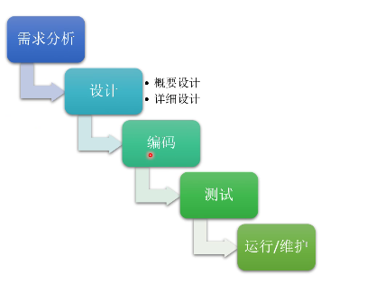 软件工程模型 