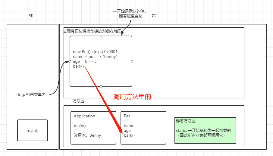 简易内存示意图