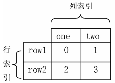 pandas重塑层次化索引(stack()和unstack()函数解析)第1张