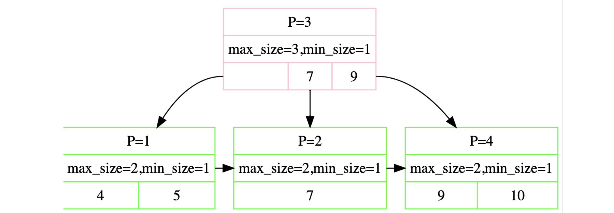 CMU数据库(15-445)-实验2-B+树索引实现(中）删除