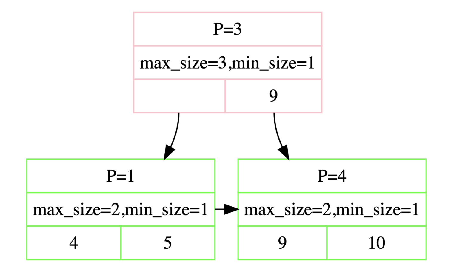 CMU数据库(15-445)-实验2-B+树索引实现(中）删除
