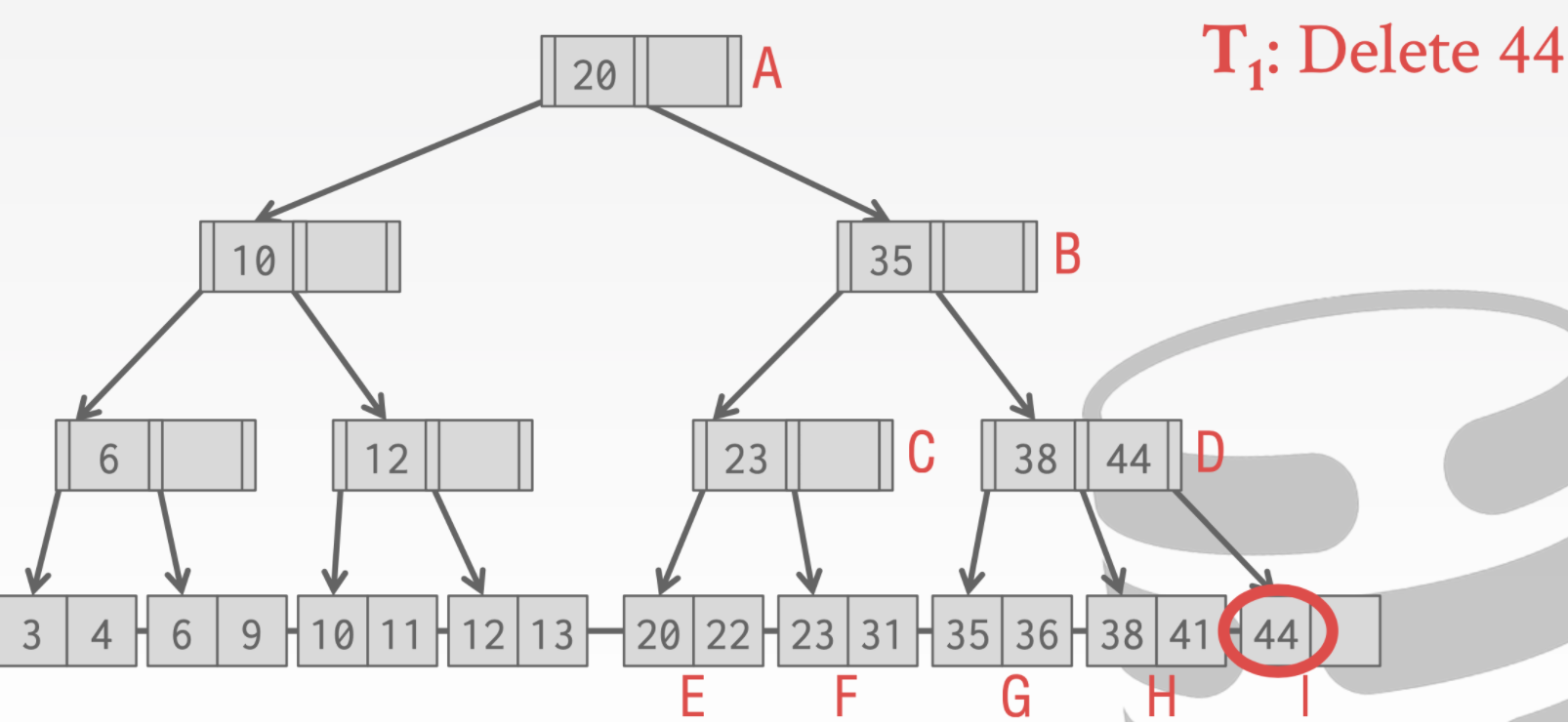 [已完结]CMU数据库(15-445)实验2-B+树索引实现(下）