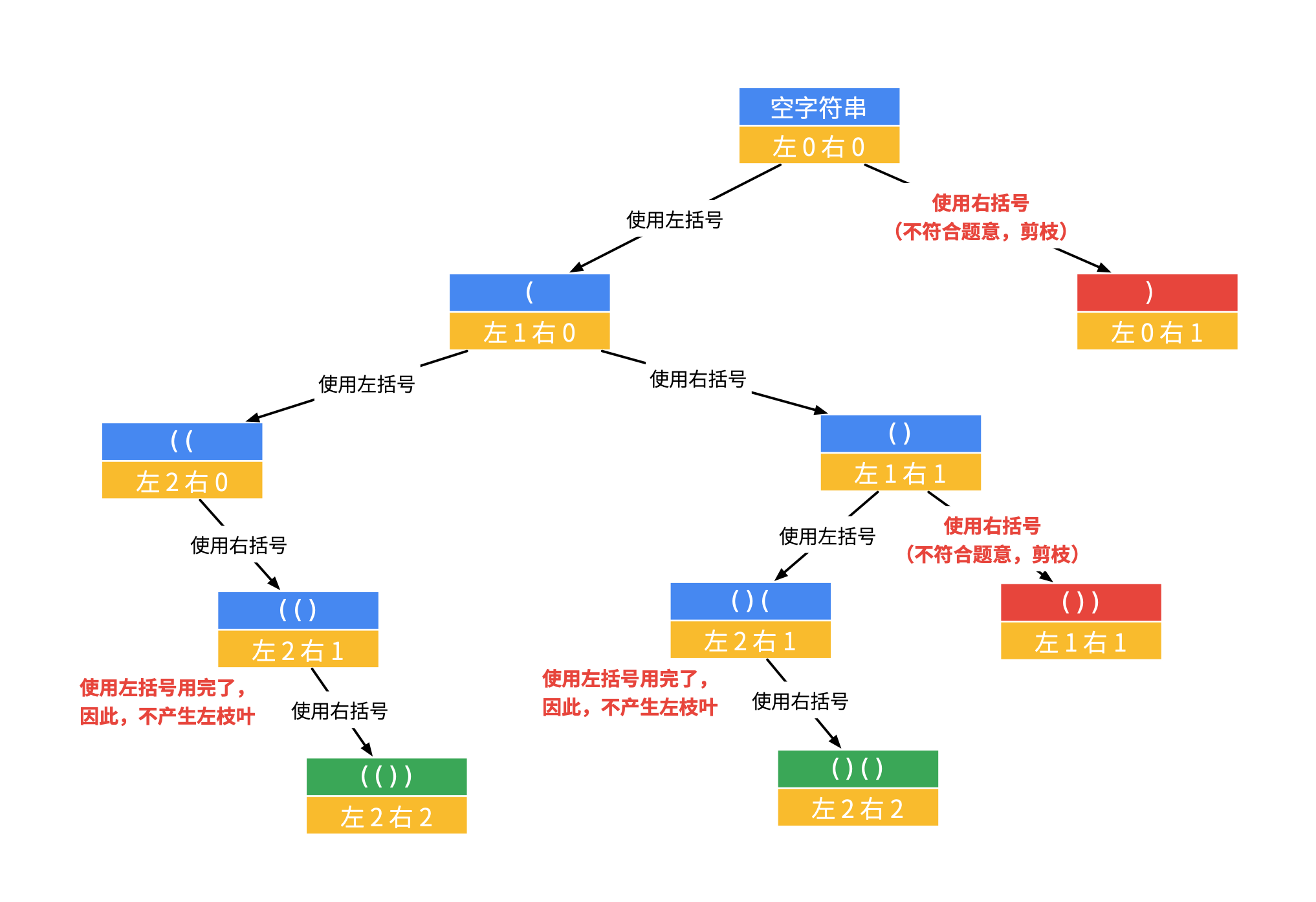 LeetCode 22. Generate Parentheses - coderJ_ONE - 博客园