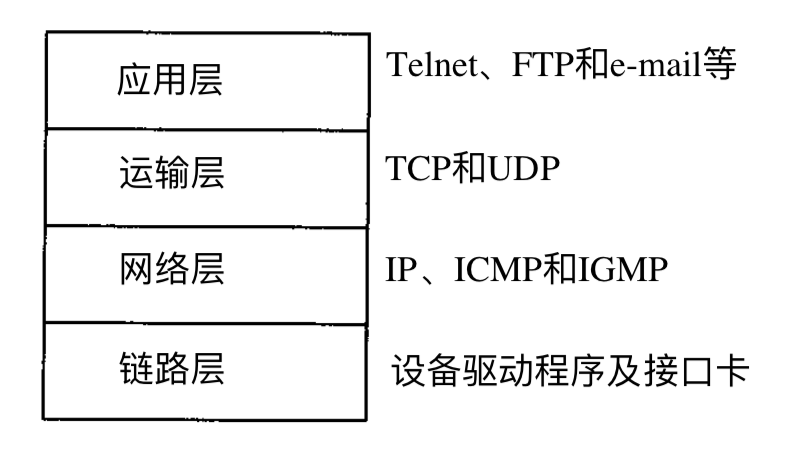 1-1 TCP/IP协议族的四个层次