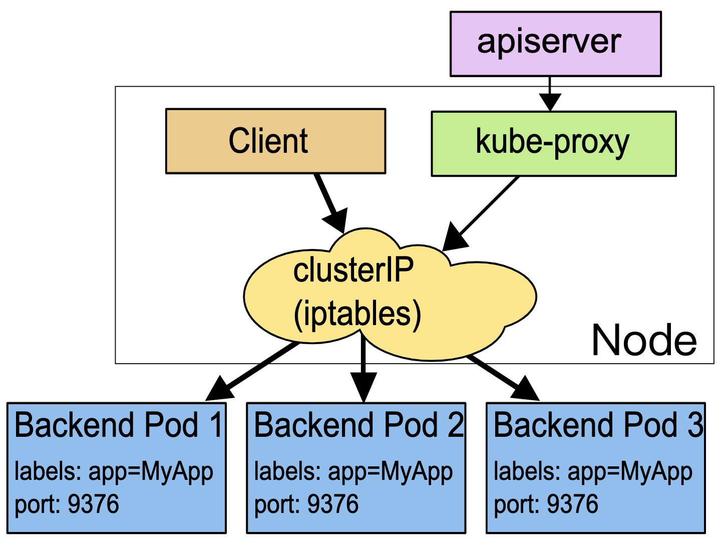 services-iptables-overview