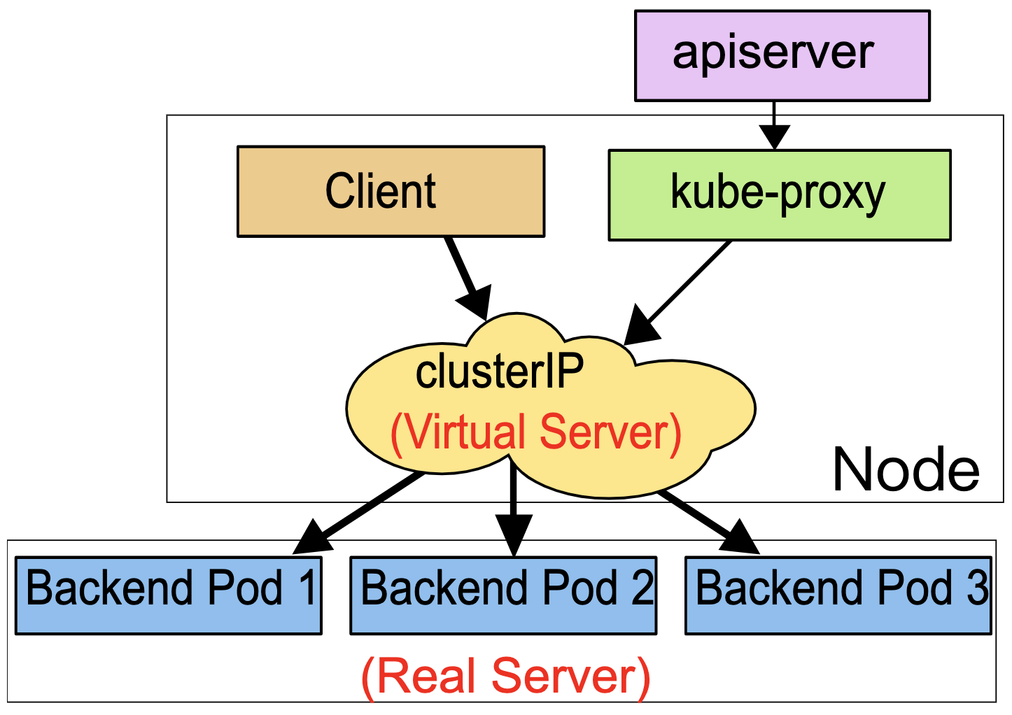 services-ipvs-overview