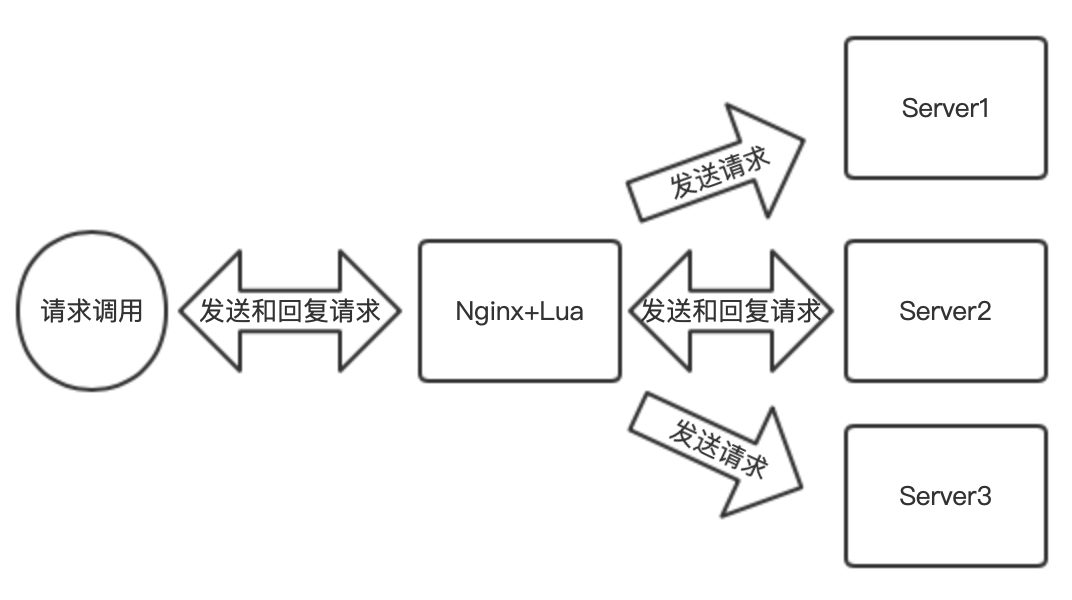 HTTP请求复制