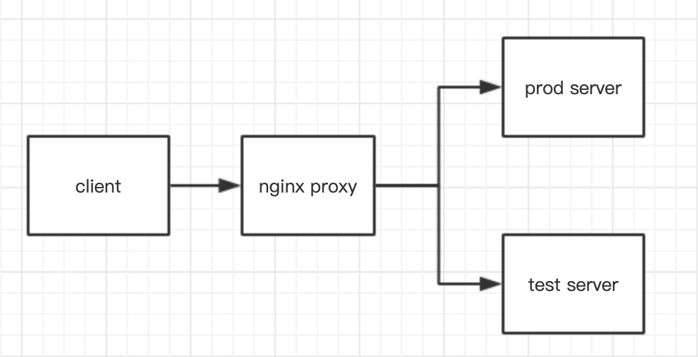 lua-nginx.copyRequest