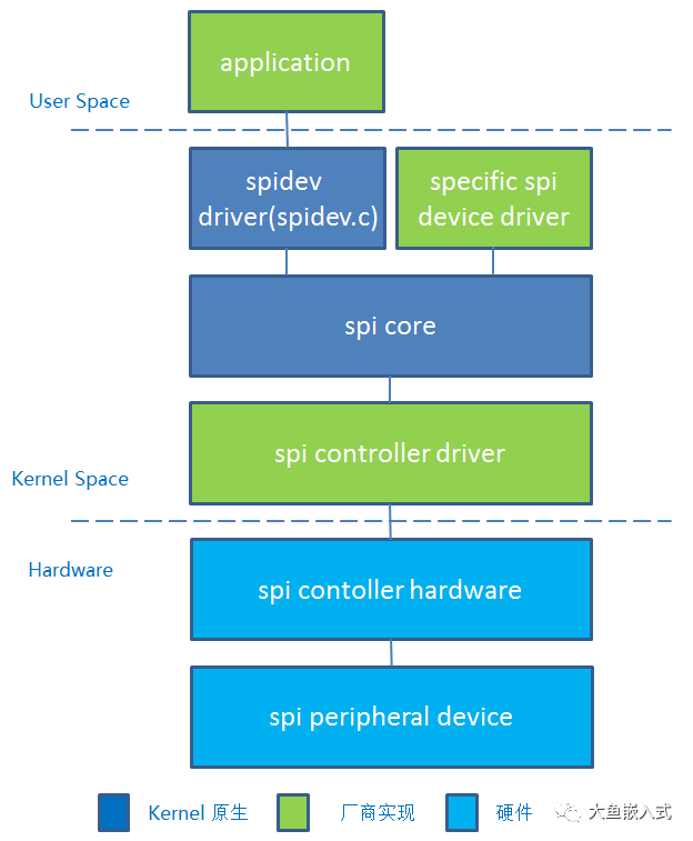 linux-spi-controller