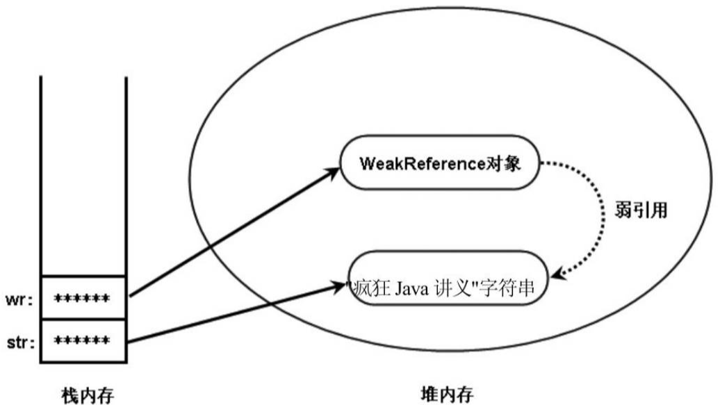 java中的软，弱，虚引用介绍与特性分析