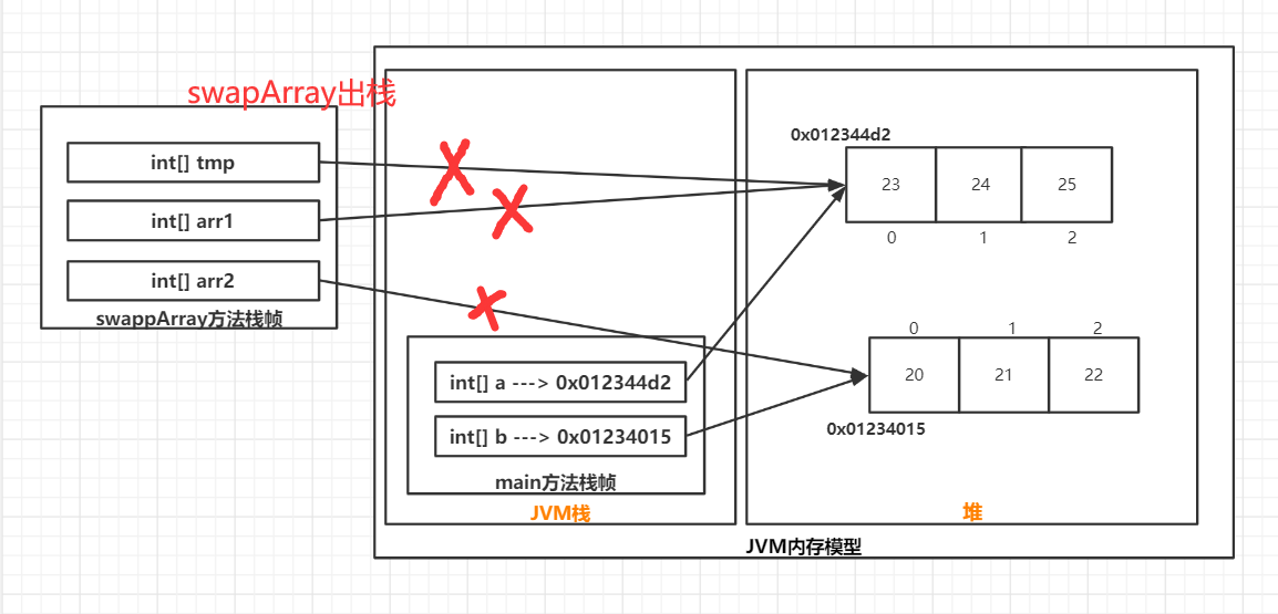 swapArray方法出栈