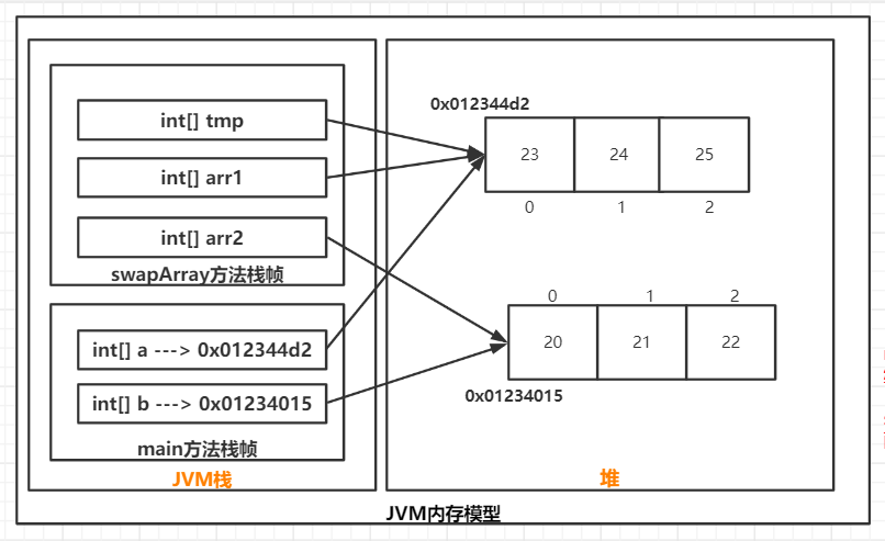 swapArray方法入栈