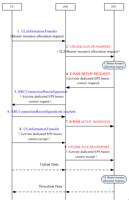 LTE信令流程之专用承载流程介绍第1张