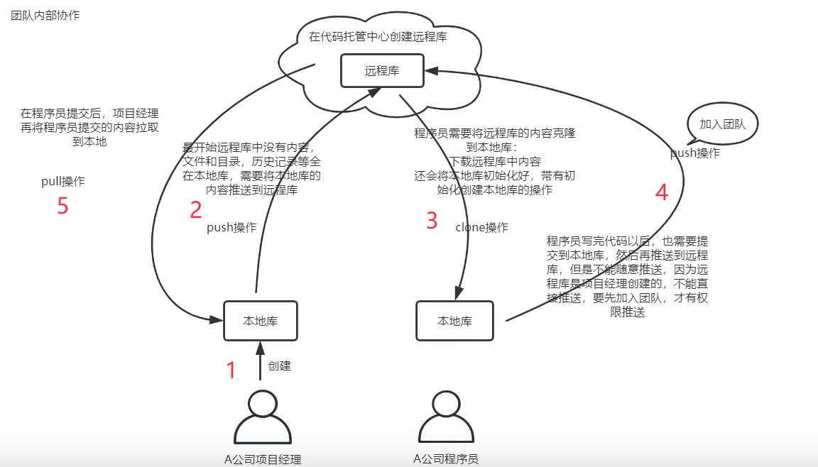 GitHub使用-团队内部协作