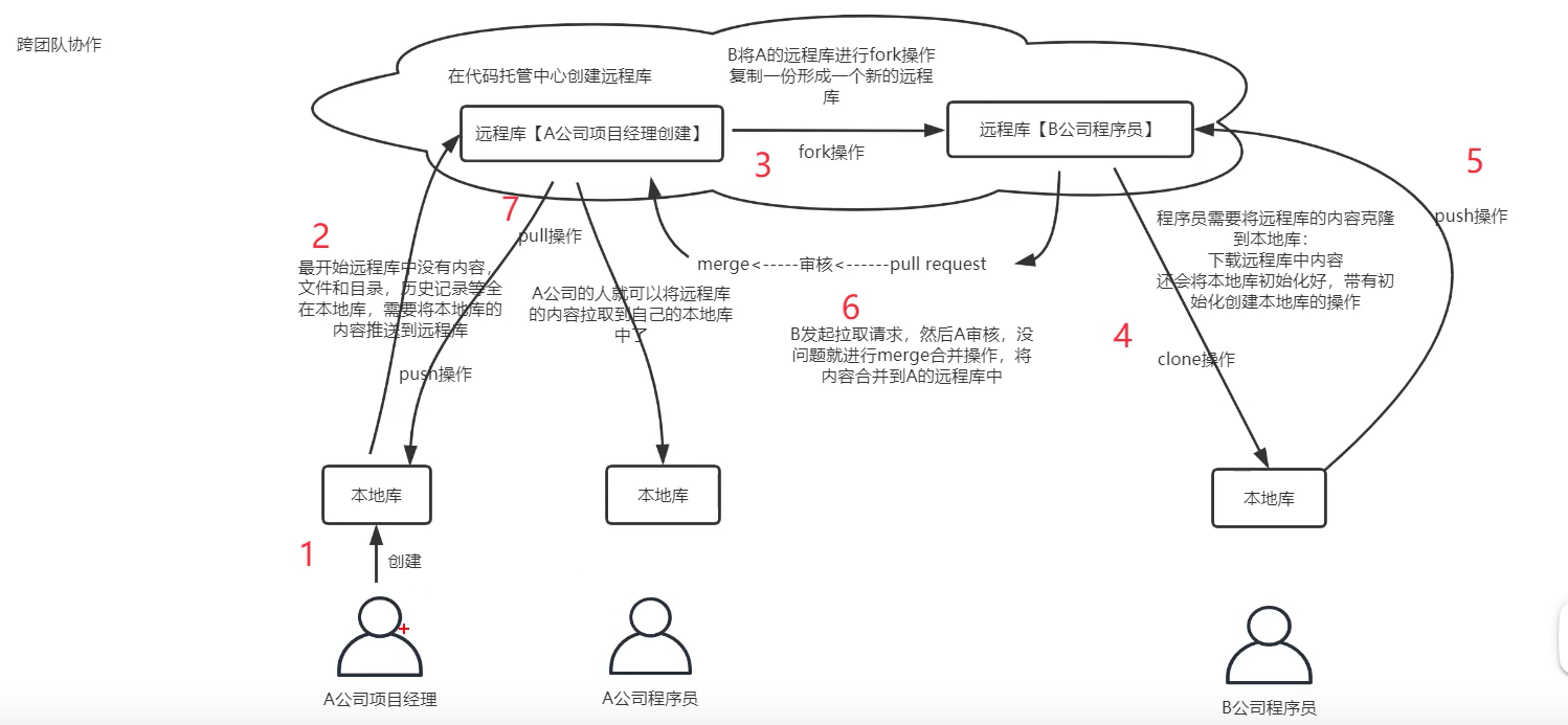 GitHub使用-跨团队协作