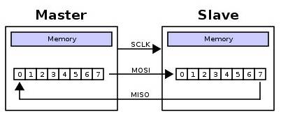 SPI移位原理