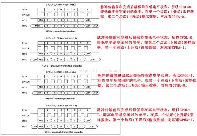 SPI 4模式图