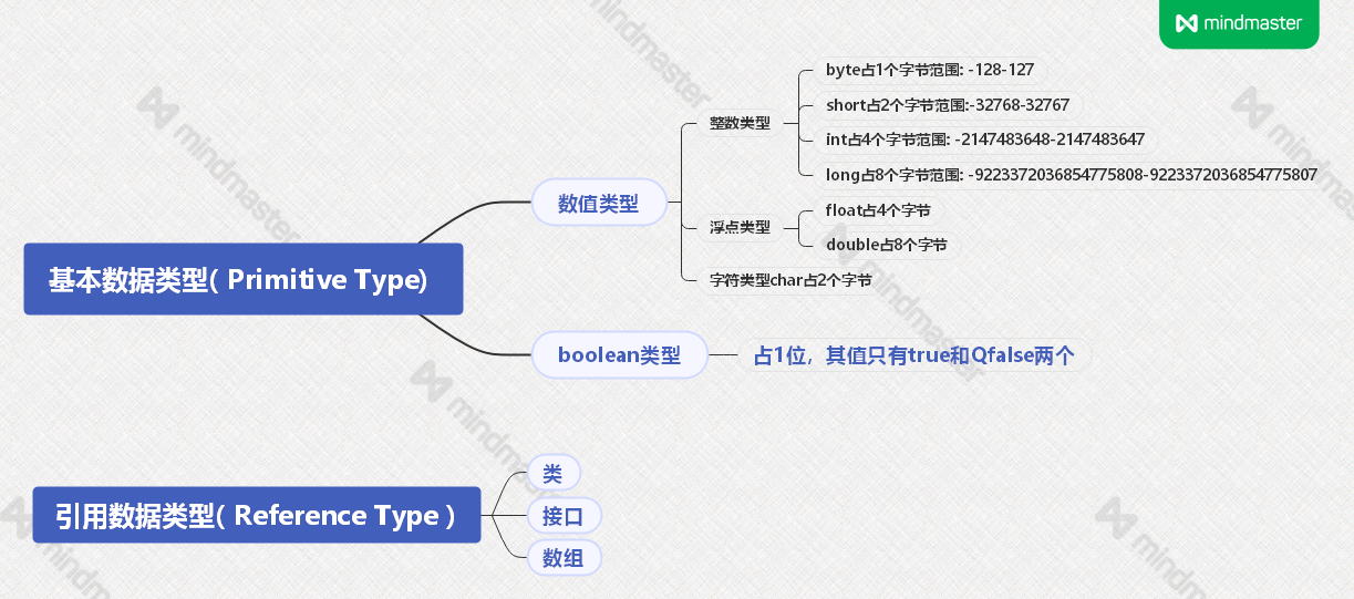 Java的数据类型