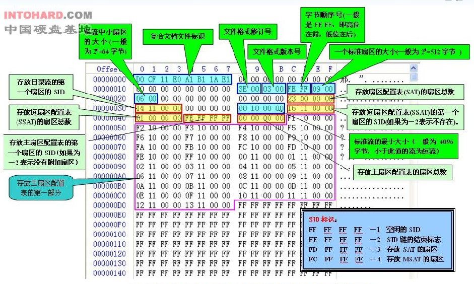 DOC复合文档头部