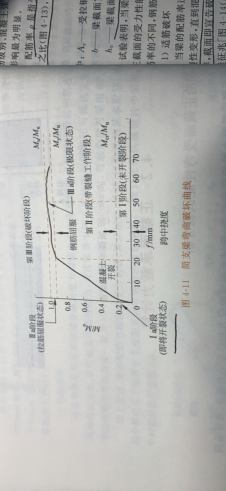 简支梁弯曲破坏曲线