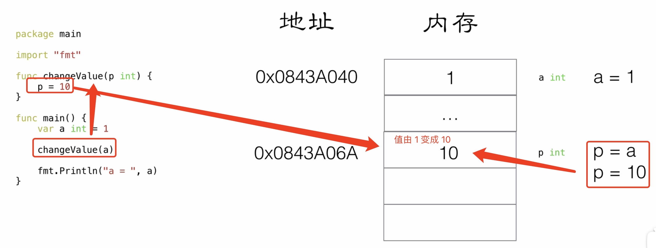 09.指针_值传递_03